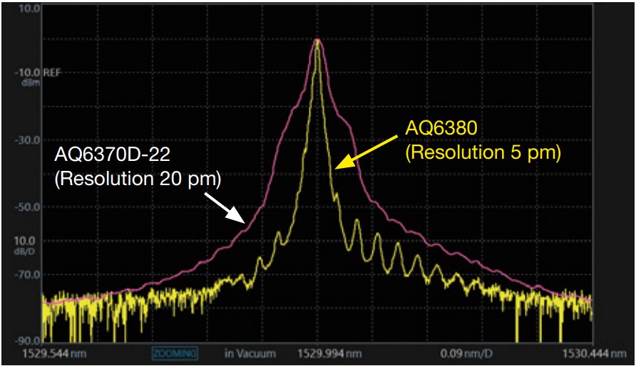 AQ6380 Optical Spectrum Analyzer Close In Dynamic Range | Yokogawa Test&Measurement